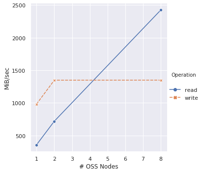 Lustre IOR Benchmark